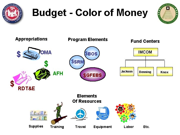 Budget - Color of Money Appropriations $ Program Elements OMA IMCOM $BOS $SRM $