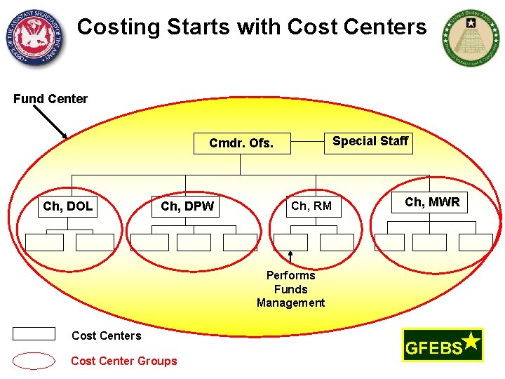 Costing Starts with Cost Centers Fund Center Special Staff Cmdr. Ofs. Ch, DOL Ch,