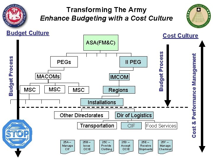 Transforming The Army Enhance Budgeting with a Cost Culture Budget Culture Cost Culture II