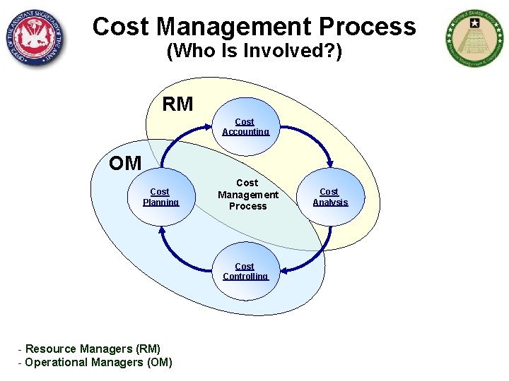 Cost Management Process (Who Is Involved? ) RM Cost Accounting OM Cost Planning Cost