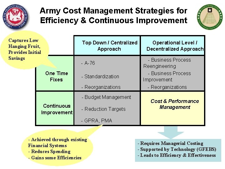 Army Cost Management Strategies for Efficiency & Continuous Improvement Captures Low Hanging Fruit, Provides