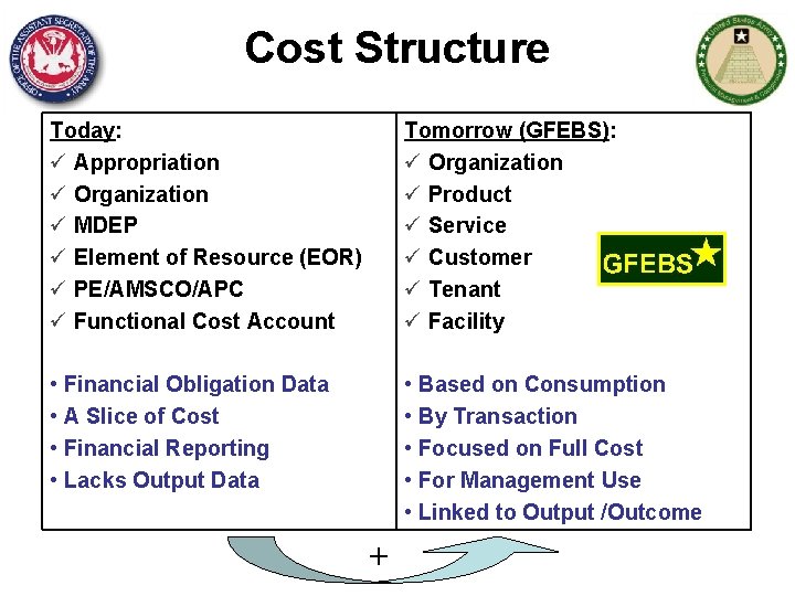 Cost Structure Today: Appropriation Organization MDEP Element of Resource (EOR) PE/AMSCO/APC Functional Cost Account