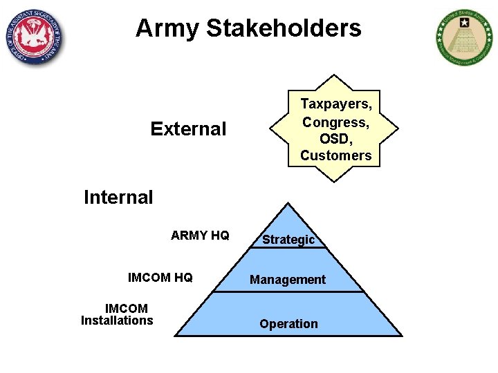 Army Stakeholders Taxpayers, Congress, OSD, Customers External Internal ARMY HQHQ ARMY Strategic IMCOM HQ