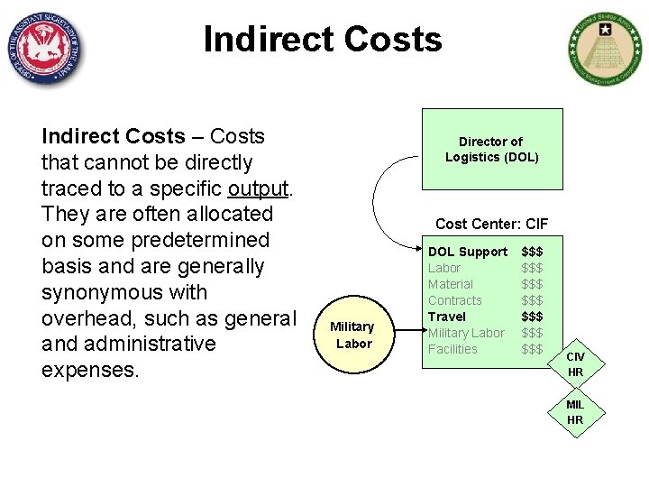 Indirect Costs – Costs that cannot be directly traced to a specific output. They