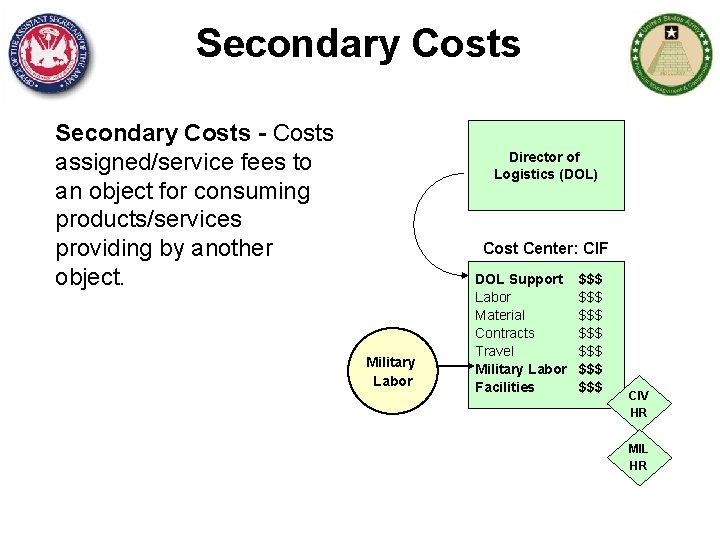 Secondary Costs - Costs assigned/service fees to an object for consuming products/services providing by