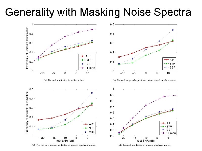 Generality with Masking Noise Spectra 