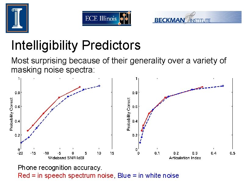 Intelligibility Predictors Most surprising because of their generality over a variety of masking noise