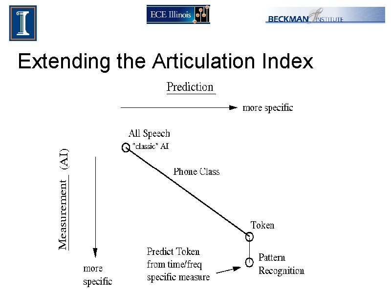 Extending the Articulation Index 