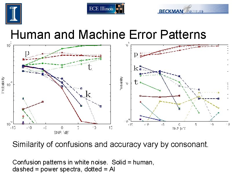 Human and Machine Error Patterns Similarity of confusions and accuracy vary by consonant. Confusion