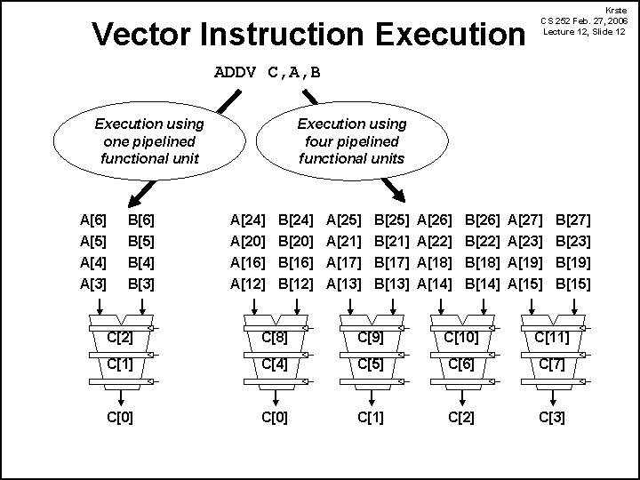 Vector Instruction Execution Krste CS 252 Feb. 27, 2006 Lecture 12, Slide 12 ADDV