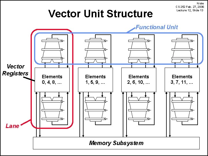 Vector Unit Structure Krste CS 252 Feb. 27, 2006 Lecture 12, Slide 13 Functional