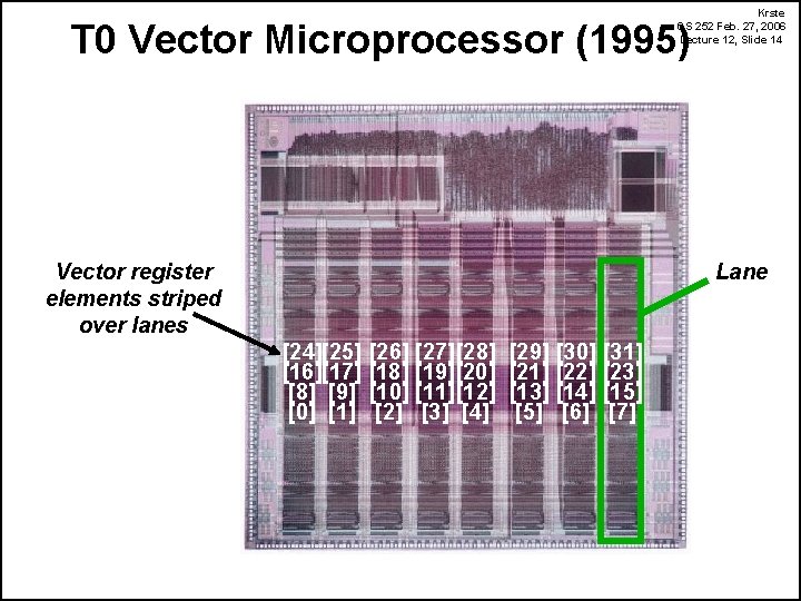 Krste CS 252 Feb. 27, 2006 Lecture 12, Slide 14 T 0 Vector Microprocessor