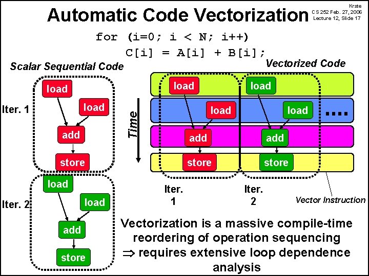 Automatic Code Vectorization Krste CS 252 Feb. 27, 2006 Lecture 12, Slide 17 for