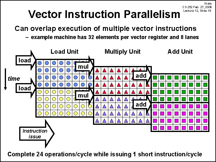 Vector Instruction Parallelism Krste CS 252 Feb. 27, 2006 Lecture 12, Slide 19 Can