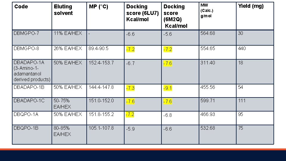 Code Eluting solvent MP (°C) Docking score (6 LU 7) score Kcal/mol (6 M