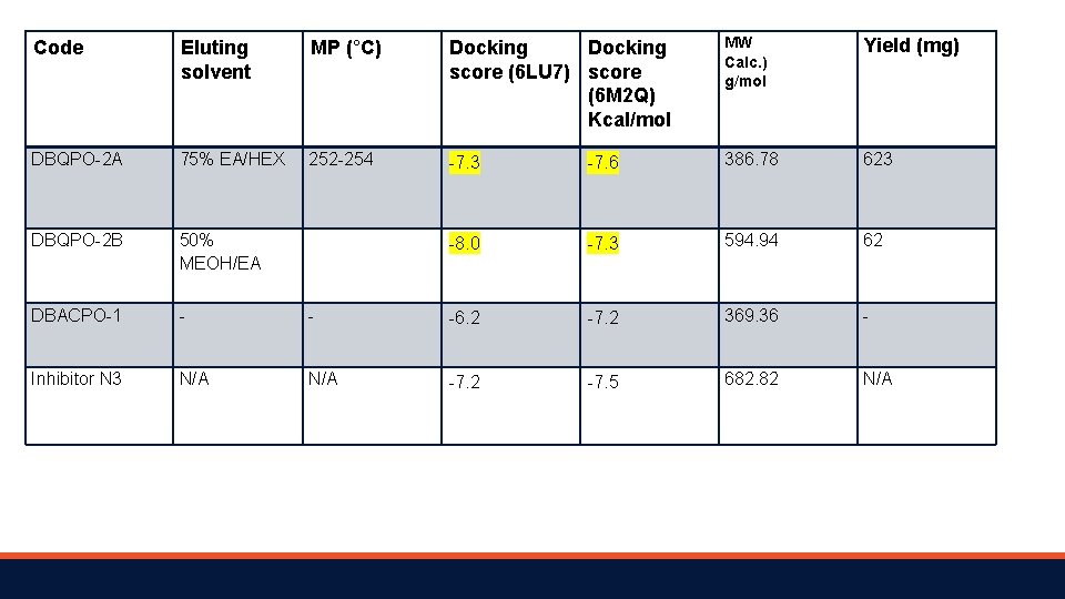Code Eluting solvent MP (°C) Docking score (6 LU 7) score (6 M 2