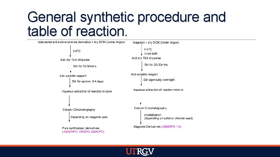 General synthetic procedure and table of reaction. 