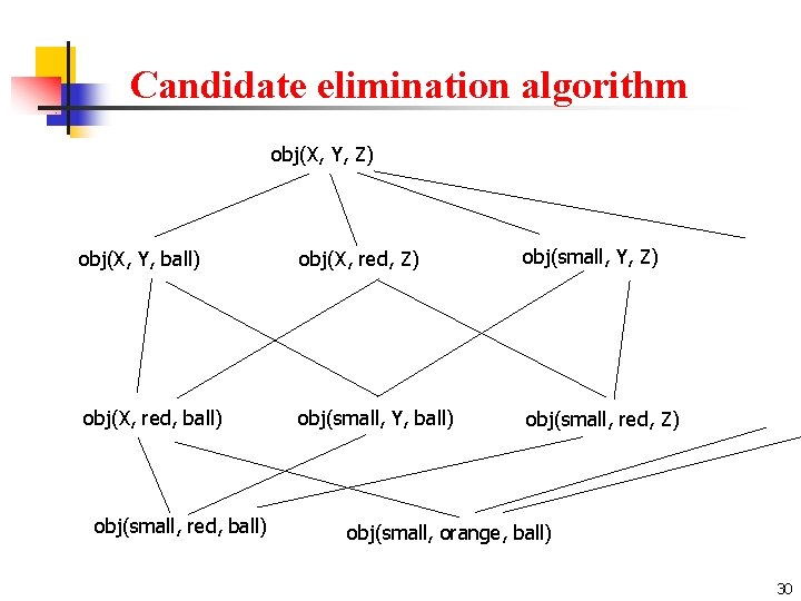 Candidate elimination algorithm obj(X, Y, Z) obj(X, Y, ball) obj(X, red, Z) obj(small, Y,