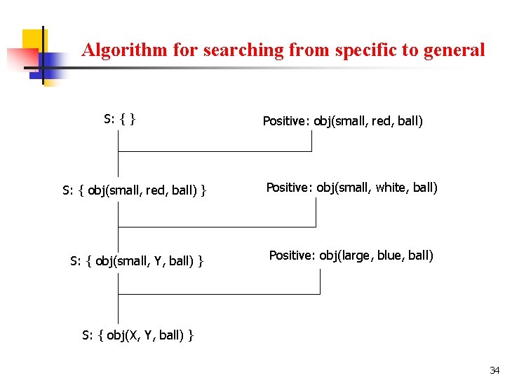 Algorithm for searching from specific to general S: { } Positive: obj(small, red, ball)