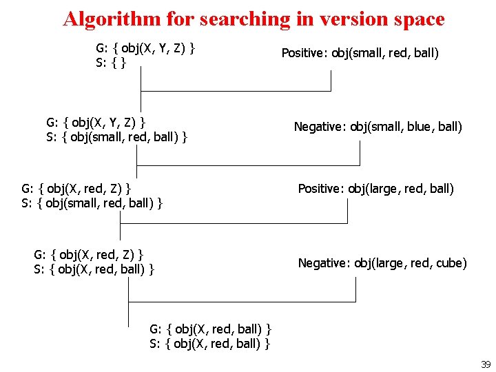 Algorithm for searching in version space G: { obj(X, Y, Z) } S: {