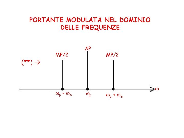 PORTANTE MODULATA NEL DOMINIO DELLE FREQUENZE (**) MP/2 p - m AP p MP/2