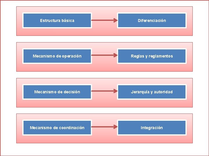 Estructura básica Diferenciación Mecanismo de operación Reglas y reglamentos Mecanismo de decisión Jerarquía y