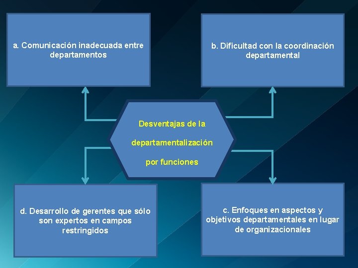 a. Comunicación inadecuada entre departamentos b. Dificultad con la coordinación departamental Desventajas de la