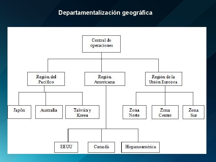 Departamentalización geográfica 