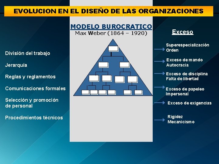 EVOLUCION EN EL DISEÑO DE LAS ORGANIZACIONES MODELO BUROCRATICO Max Weber (1864 – 1920)