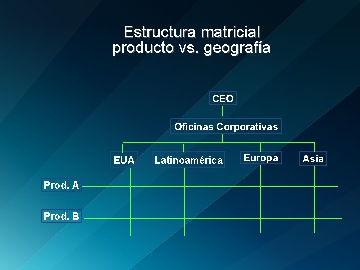 Estructura matricial producto vs. geografía CEO Oficinas Corporativas EUA Prod. B Latinoamérica Europa Asia