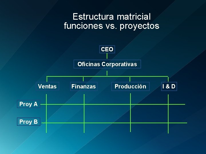 Estructura matricial funciones vs. proyectos CEO Oficinas Corporativas Ventas Proy A Proy B Finanzas