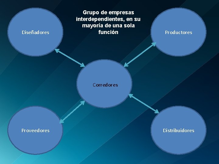 Diseñadores Grupo de empresas interdependientes, en su mayoría de una sola función Productores Corredores