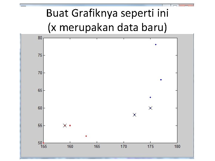 Buat Grafiknya seperti ini (x merupakan data baru) 