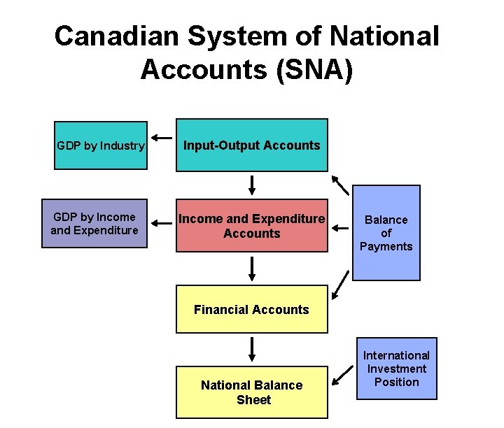Canadian System of National Accounts (SNA) GDP by Industry GDP by Income and Expenditure
