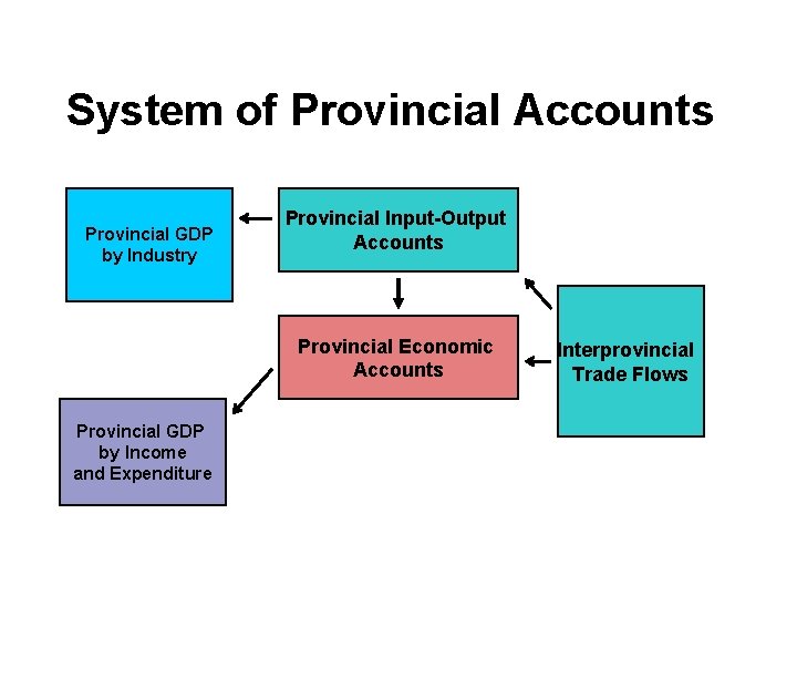 System of Provincial Accounts Provincial GDP by Industry Provincial Input-Output Accounts Provincial Economic Accounts