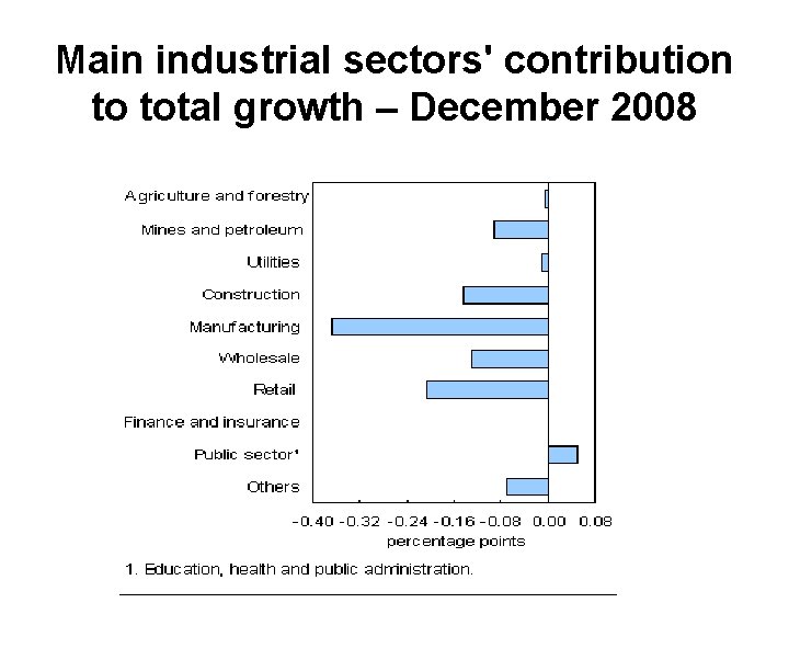 Main industrial sectors' contribution to total growth – December 2008 