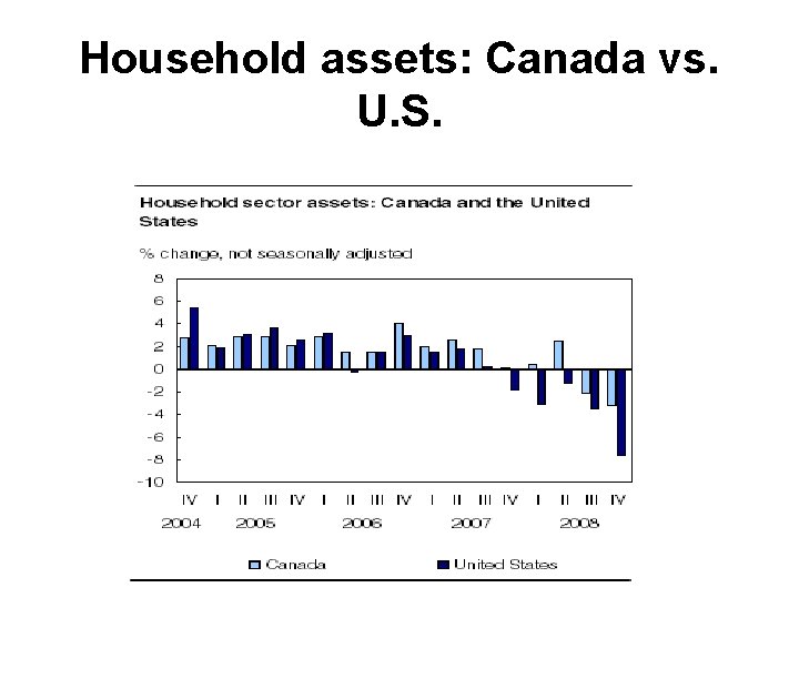 Household assets: Canada vs. U. S. 
