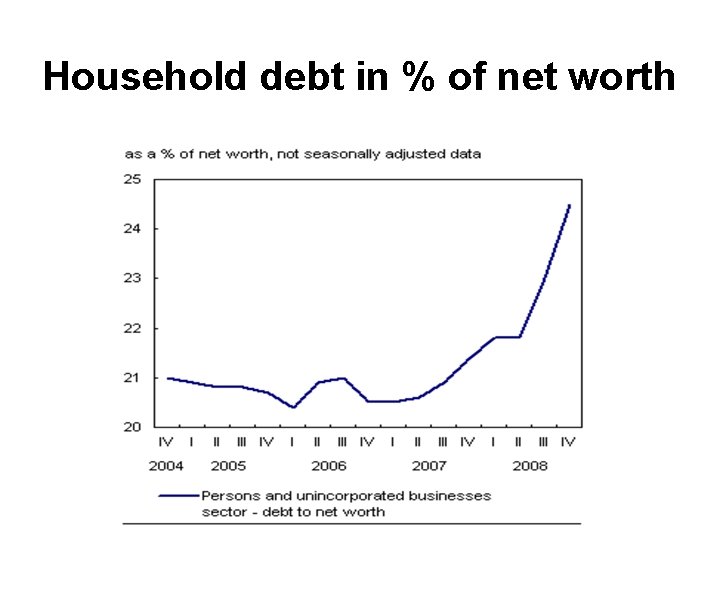 Household debt in % of net worth 