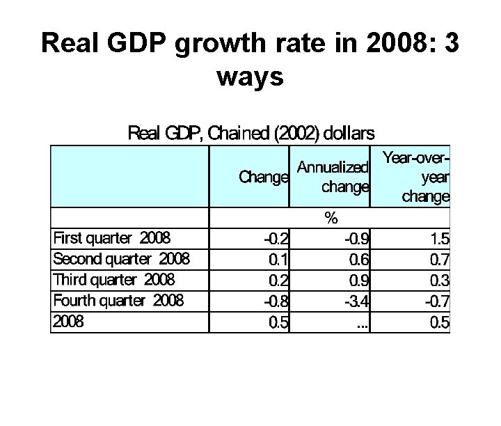 Real GDP growth rate in 2008: 3 ways 