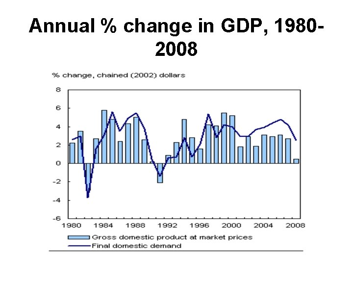 Annual % change in GDP, 19802008 