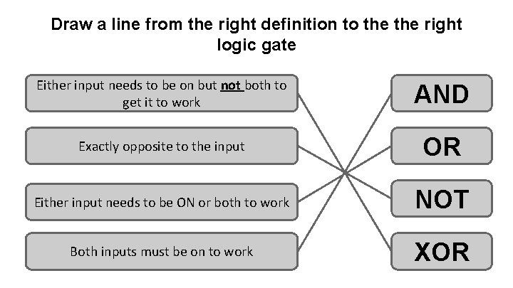 Draw a line from the right definition to the right logic gate Either input