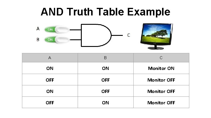 AND Truth Table Example A B C ON ON Monitor ON OFF Monitor OFF