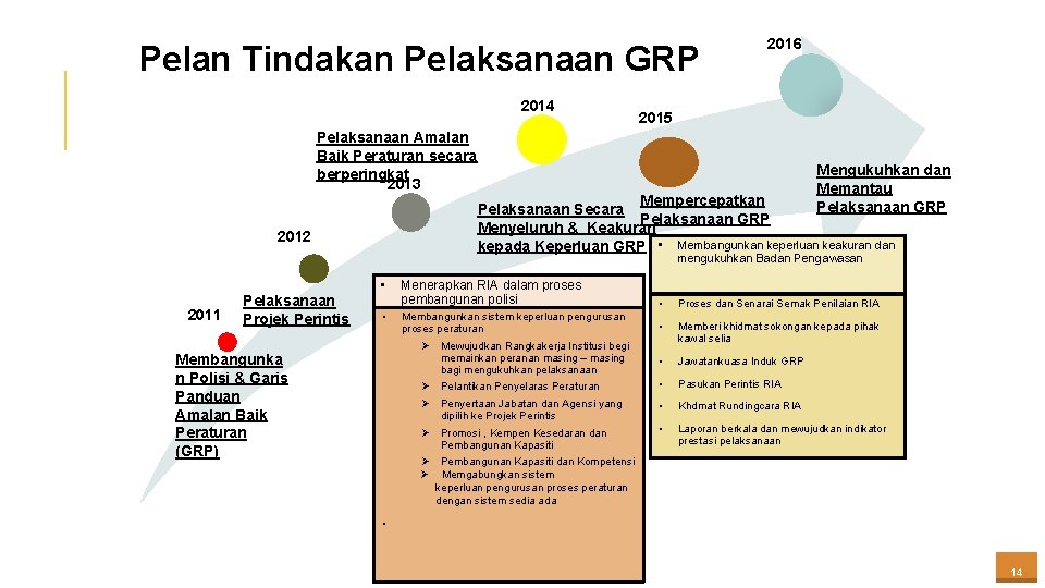 Pelan Tindakan Pelaksanaan GRP 2014 Pelaksanaan Amalan Baik Peraturan secara berperingkat 2013 2012 2016