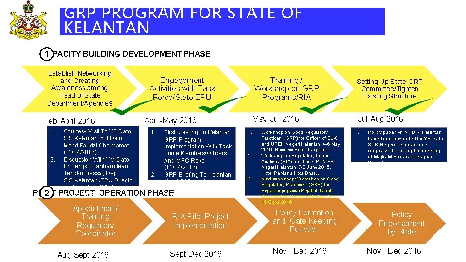 GRP PROGRAM FOR STATE OF KELANTAN CAPACITY BUILDING DEVELOPMENT PHASE 1 Establish Networking and