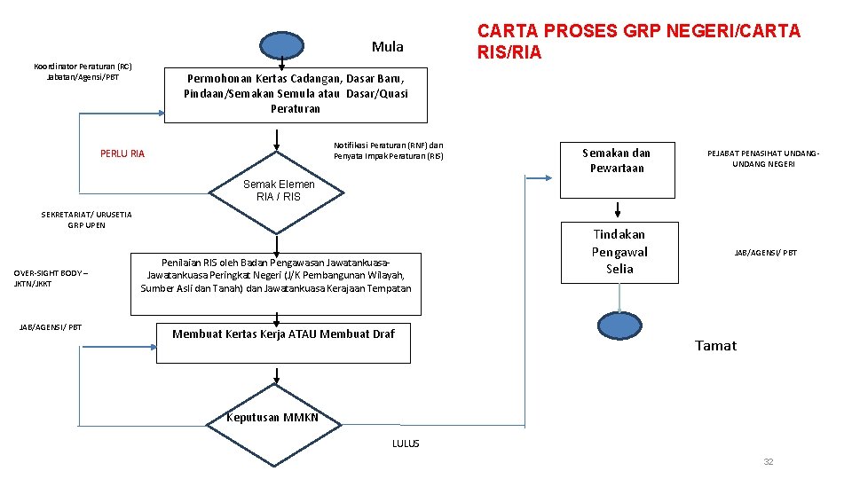 Mula Koordinator Peraturan (RC) Jabatan/Agensi/PBT CARTA PROSES GRP NEGERI/CARTA RIS/RIA Permohonan Kertas Cadangan, Dasar