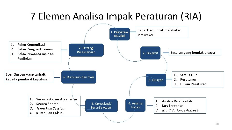 7 Elemen Analisa Impak Peraturan (RIA) 1. Penyataan Masalah 1. Pelan Komunikasi 2. Pelan