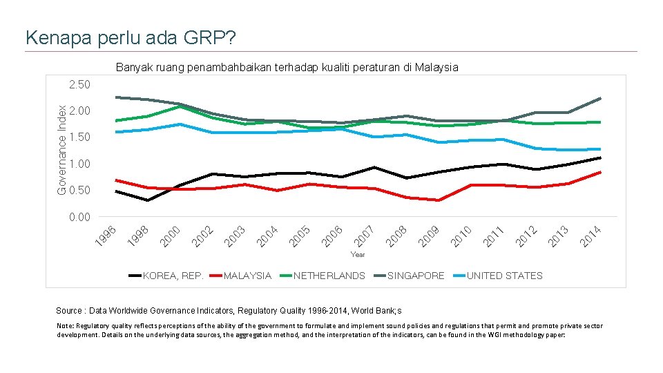 Kenapa perlu ada GRP? Banyak ruang penambahbaikan terhadap kualiti peraturan di Malaysia Governance Index