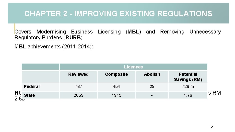 CHAPTER 2 - IMPROVING EXISTING REGULATIONS Covers Modernising Business Licensing (MBL) and Removing Unnecessary