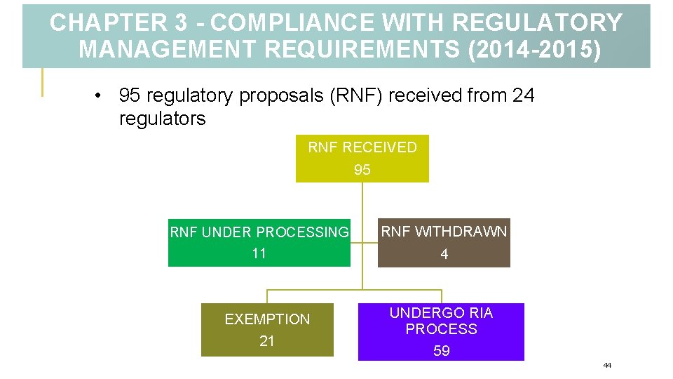 CHAPTER 3 - COMPLIANCE WITH REGULATORY MANAGEMENT REQUIREMENTS (2014 -2015) • 95 regulatory proposals