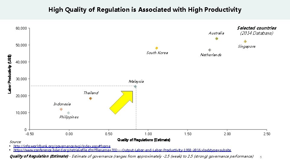 High Quality of Regulation is Associated with High Productivity Selected countries (2014 Database) 60,